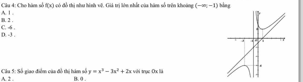 Cho hàm số f(x) có đồ thị như hình vẽ. Giá trị lớn nhất của hàm số trên khoảng (-∈fty ;-1) bằng
A. 1.
B. 2.
C. -6.
D. -3.
Câu 5: Số giao điểm của đồ thị hàm số y=x^3-3x^2+2x với trục Ox là
A. 2. B. 0.