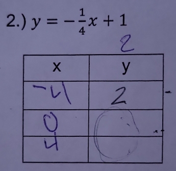 2.) y=- 1/4 x+1