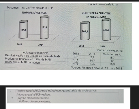 Source : www.aufait.ma 
Document 1.6 : Chiffres clés de la BCP 
Source : www.gbp.ma 
Indicateurs financiers 
Résultat Net Part du Groupe en milliards MAD 2013 2014 Variation en %
Produit Net Bancaire en milliards MAD 1, 9 2, 2 15, 7
12
Dividende en MAD par action 4,75 13, 1 5, 25 14, 7 10.5
Source : Finances News du 12 mars 2015 
7 Repérer pour la BCP, trois indicateurs quantitatifs de croissance. 
Montrer que la BCP réalise : 
B a) Une croissance interne 
b) Une croissance externe.