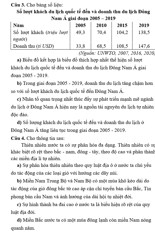 Cho bảng số liệu:
Số lượt khách du lịch quốc tế đến và doanh thu du lịch Đông
Nam Á giai đoạn 2005 - 2019
(Nguồn: UNWTO, 2007, 2016, 2020)
a) Biểu đồ kết hợp là biểu đồ thích hợp nhất thể hiện số lượt
khách du lịch quốc tế đến và doanh thu du lịch Đông Nam Á giai
đoạn 2005 - 2019.
b) Trong giai đoạn 2005 - 2019, doanh thu du lịch tăng chậm hơn
so với số lượt khách du lịch quốc tế đến Đông Nam Á.
c) Nhân tố quan trọng nhất thúc đầy sự phát triển mạnh mẽ ngành
du lịch ở Đông Nam Á hiện nay là nguồn tài nguyên du lịch tự nhiên
độc đáo.
d) Số lượng khách du lịch quốc tế đến và doanh thu du lịch ở
Đông Nam Á tăng liên tục trong giai đoạn 2005 - 2019.
Câu 4. Cho thông tin sau:
Thiên nhiên nước ta có sự phân hóa đa dạng. Thiên nhiên có sự
khác biệt rõ rệt theo bắc - nam, đông - tây, theo độ cao và phân thành
các miền địa lí tự nhiên.
a) Sự phân hóa thiên nhiên theo quy luật địa ô ở nước ta chủ yếu
do tác động của các loại gió với hướng các dãy núi.
b) Miền Nam Trung Bộ và Nam Bộ có một mùa khô kéo dài do
tác động của gió đông bắc từ cao áp cận chí tuyến bán cầu Bắc, Tín
phong bán cầu Nam và ảnh hưởng của dải hội tụ nhiệt đới.
c) Sự hình thành ba đai cao ở nước ta là biểu hiện rõ rệt của quy
luật địa đới.
d) Miền Bắc nước ta có một mùa đông lạnh còn miền Nam nóng
quanh năm.