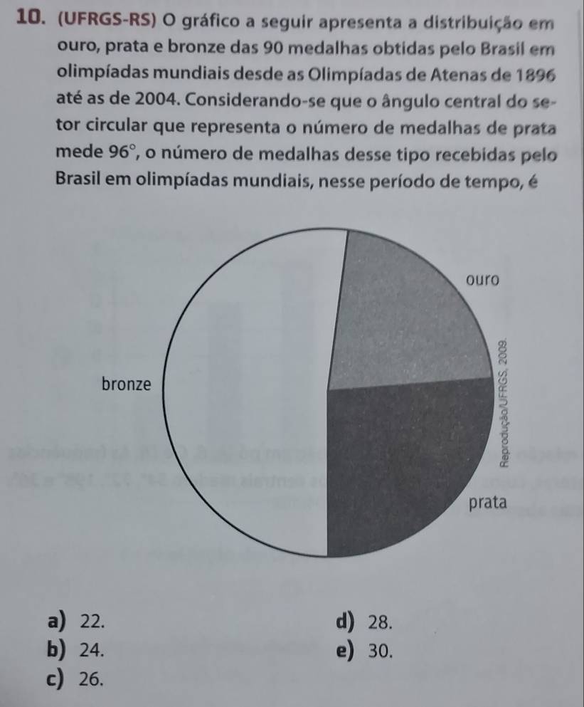 (UFRGS-RS) O gráfico a seguir apresenta a distribuição em
ouro, prata e bronze das 90 medalhas obtidas pelo Brasil em
olimpíadas mundiais desde as Olimpíadas de Atenas de 1896
até as de 2004. Considerando-se que o ângulo central do se-
tor circular que representa o número de medalhas de prata
mede 96° 7, o número de medalhas desse tipo recebidas pelo
Brasil em olimpíadas mundiais, nesse período de tempo, é
a) 22. d) 28.
b) 24. e) 30.
c 26.