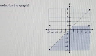 ented by the graph?
x