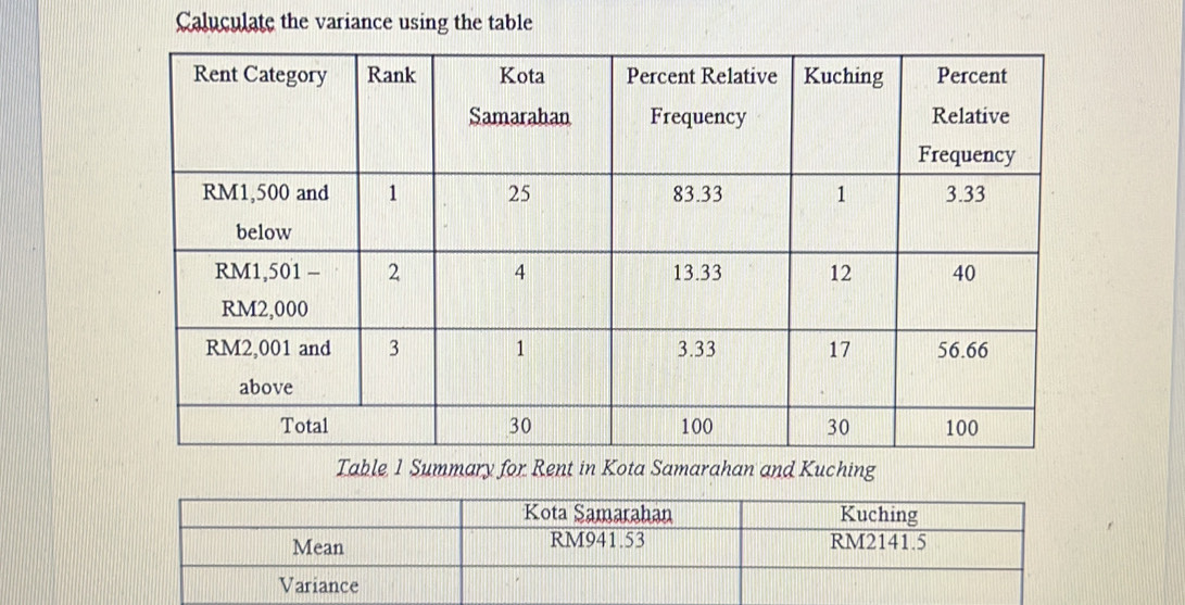 Caluculate the variance using the table 
Table 1 Summary for Rent in Kota Samarahan and Kuching