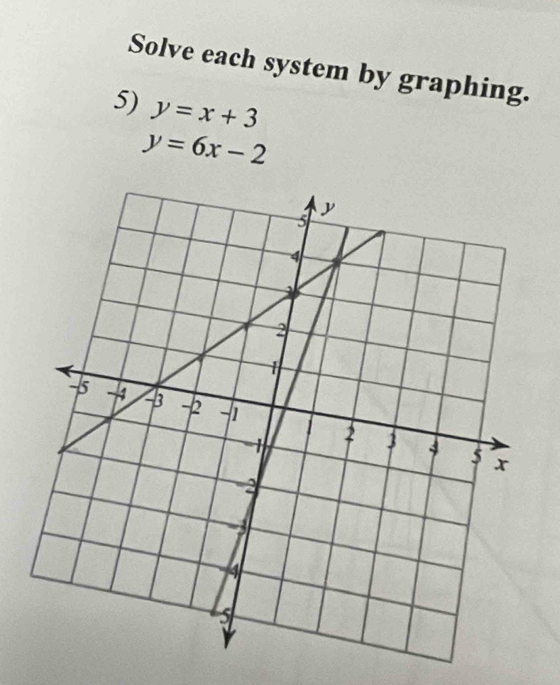 Solve each system by graphing.
5) y=x+3
y=6x-2