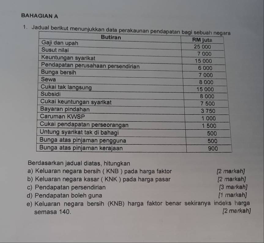 BAHAGIAN A 
1. Jadua 
Berdasarkan jadual diatas, hitungkan 
a) Keluaran negara bersih ( KNB ) pada harga faktor [2 markah] 
b) Keluaran negara kasar ( KNK ) pada harga pasar [2 markah] 
c) Pendapatan persendirian [3 markah] 
d) Pendapatan boleh guna [1 markah] 
e) Keluaran negara bersih (KNB) harga faktor benar sekiranya indeks harga 
semasa 140. [2 markah]