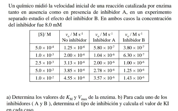 Un químico midió la velocidad inicial de una reacción catalizada por enzima
tanto en ausencia como en presencia de inhibidor A, en un experimento
separado estudio el efecto del inhibidor B. En ambos casos la concentración
del inhibidor fue 8.0 mM
a) Determina los valores de K_M y V_max de la enzima. b) Para cada uno de los
inhibidores ( A y B ), determina el tipo de inhibición y calcula el valor de KI
en cada caso