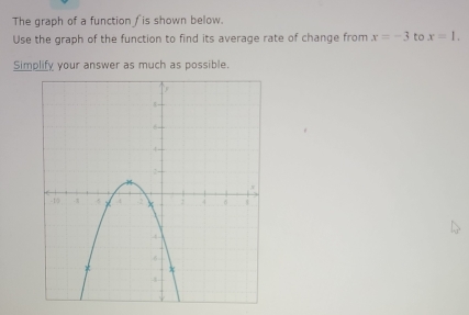 The graph of a function ∫ is shown below. 
Use the graph of the function to find its average rate of change from x=-3 to x=1. 
Simplify your answer as much as possible.