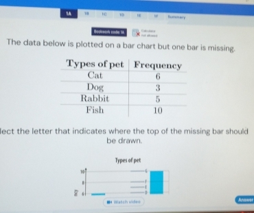 1A ' 10 18 Summary 
F a 
Bookwork codle: IA 
The data below is plotted on a bar chart but one bar is missing. 
lect the letter that indicates where the top of the missing bar should 
be drawn. 
Types of pet 
== Watch video Anwwer