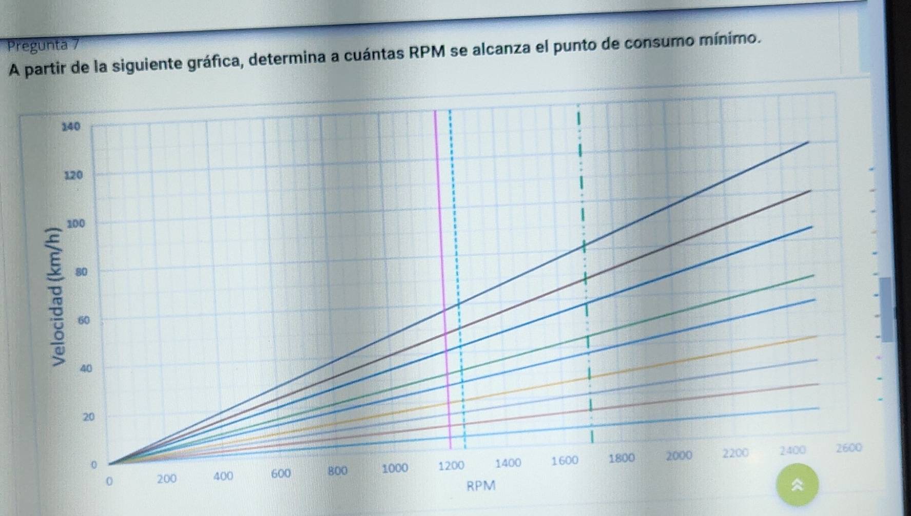 Pregunta 7 
A partir de la siguiente gráfica, determina a cuántas RPM se alcanza el punto de consumo mínimo.