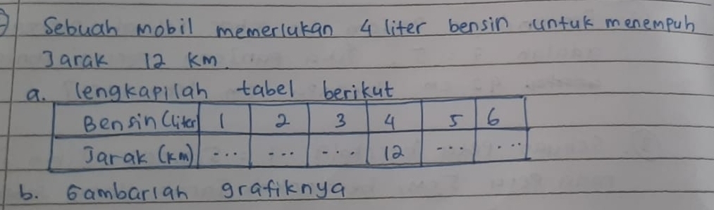 Sebuah mobil memerlukan 4 liter bensin untal menempuh 
Jarak 12 km. 
kapilah tabel berikut 
b. Gambariah grafiknya