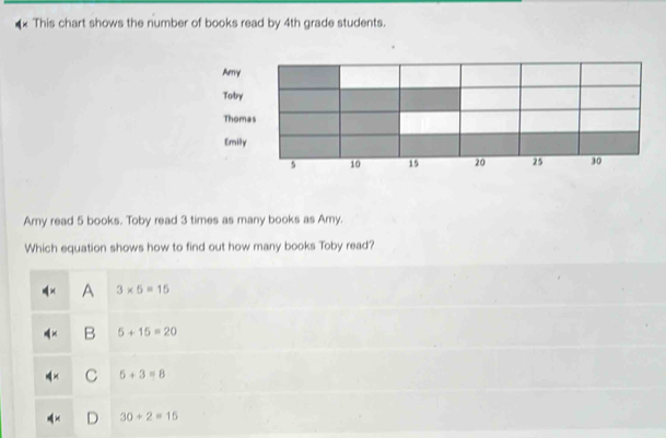 This chart shows the number of books read by 4th grade students.
Amy read 5 books. Toby read 3 times as many books as Amy.
Which equation shows how to find out how many books Toby read?
A 3* 5=15
B 5+15=20
C 5+3=8
30+2=15