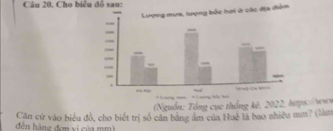 Cho biểu đồ sau: 
ác địa điểm 
(Nguồn: Tổng cục thống kê, 2022, https://www 
Căn cứ vào biểu đồ, cho biết trị số cân bằng ẩm của Huề là bao nhiêu mm? (làm 
đên hàng đơn vị của mm)