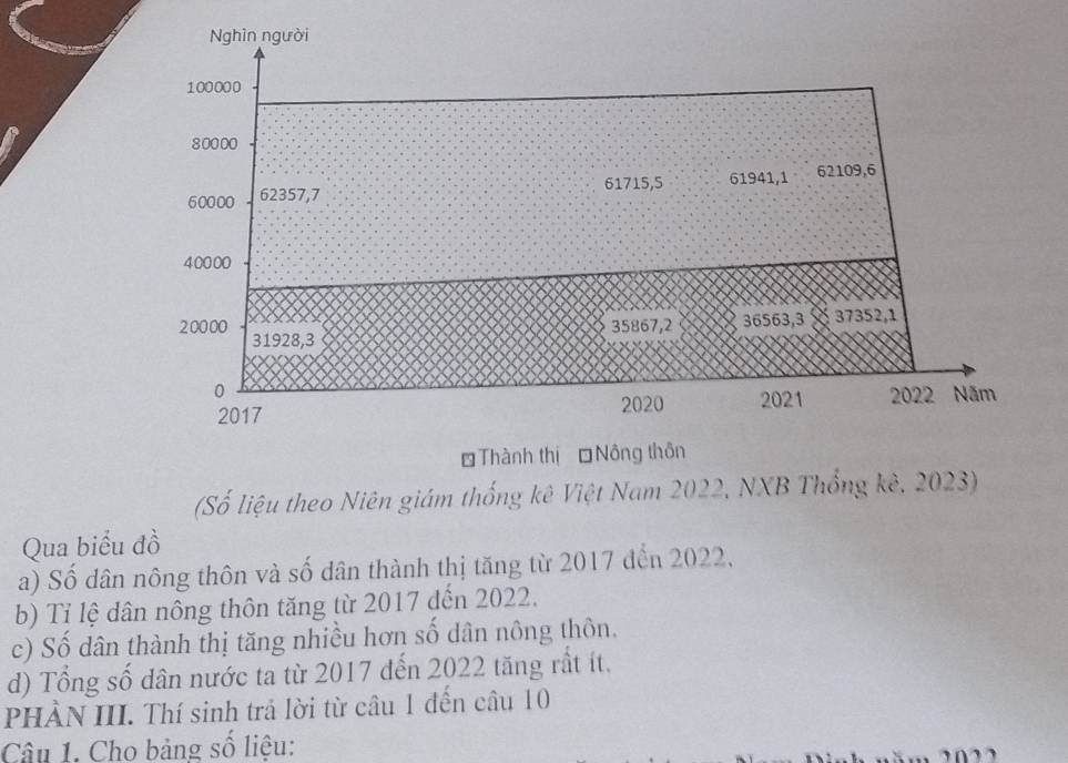 Nghìn người
100000
80000
61715, 5 61941, 1 62109, 6
60000 62357, 7
40000
35867, 2 36563, 3 37352, 1
20000 31928, 3
0 2022 Năm
2017 2020 2021 
Thành thị Nông thôn 
(Số liệu theo Niên giám thống kê Việt Nam 2022, NXB Thống kê, 2023) 
Qua biểu đồ 
a) Số dân nông thôn và số dân thành thị tăng từ 2017 đến 2022, 
b) Tỉ lệ dân nông thôn tăng từ 2017 đến 2022, 
c) Số dân thành thị tăng nhiều hơn số dân nông thôn. 
d) Tổng số dân nước ta từ 2017 đến 2022 tăng rất ít. 
PHÀN III. Thí sinh trả lời từ câu 1 đến câu 10 
Câu 1. Cho bảng số liệu: