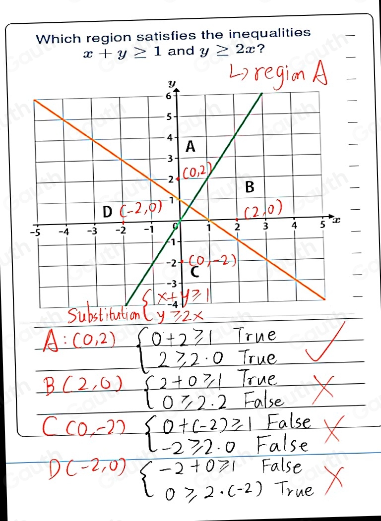 Which region satisfies the inequalities
x+y≥ 1 and y≥ 2x ?