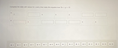 Complete the table with values for x and y that make this equation brue 3x+y=15
# 2 π 3 π 4 # 5 m 6 m 7 # 8 m 0 I  7/3  # -3; -1 π 9 n 12 Ⅲ -2 π 15 n 20