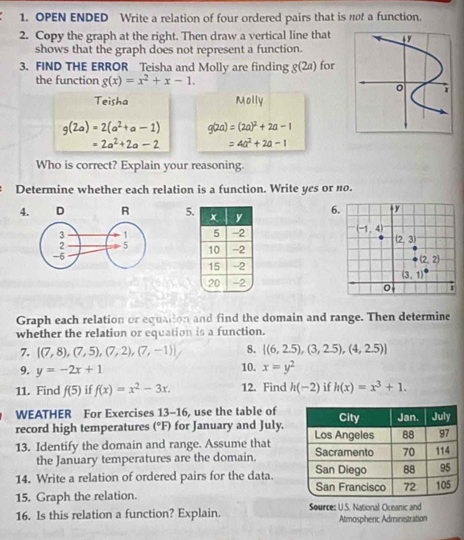 OPEN ENDED Write a relation of four ordered pairs that is nt a function.
2. Copy the graph at the right. Then draw a vertical line that
shows that the graph does not represent a function.
3. FIND THE ERROR Teisha and Molly are finding g(2a) for
the function g(x)=x^2+x-1.
Teisha
g(2a)=2(a^2+a-1)
=2a^2+2a-2
Who is correct? Explain your reasoning.
Determine whether each relation is a function. Write yes or no.
4. 5
6.
Graph each relation or equation and find the domain and range. Then determine
whether the relation or equation is a function.
8.
7.  (7,8),(7,5),(7,2),(7,-1)  (6,2.5),(3,2.5),(4,2.5)
9. y=-2x+1 10. x=y^2
11. Find f(5) if f(x)=x^2-3x. 12. Find h(-2) if h(x)=x^3+1.
WEATHER For Exercises 13-16, use the table of
record high temperatures (^circ F) for January and July.
13. Identify the domain and range. Assume that 
the January temperatures are the domain.
14. Write a relation of ordered pairs for the data. 
15. Graph the relation.
16. Is this relation a function? Explain.
Source: U.S. National Oceanic and
Atmospheric Administration