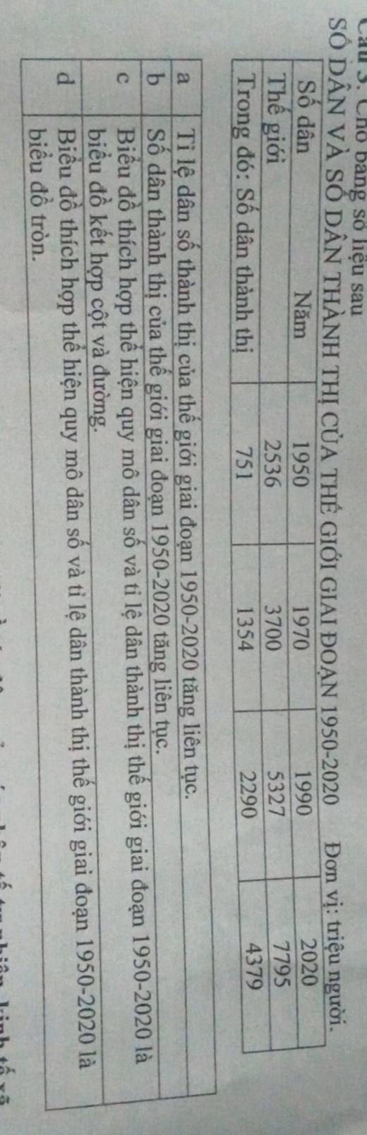 Cầu 3. Cho bang số liệu sau 
Số dân và số dân thành thị của thẻ gi giai đoạ 1950- 2020 Đơn vị: triệu người.