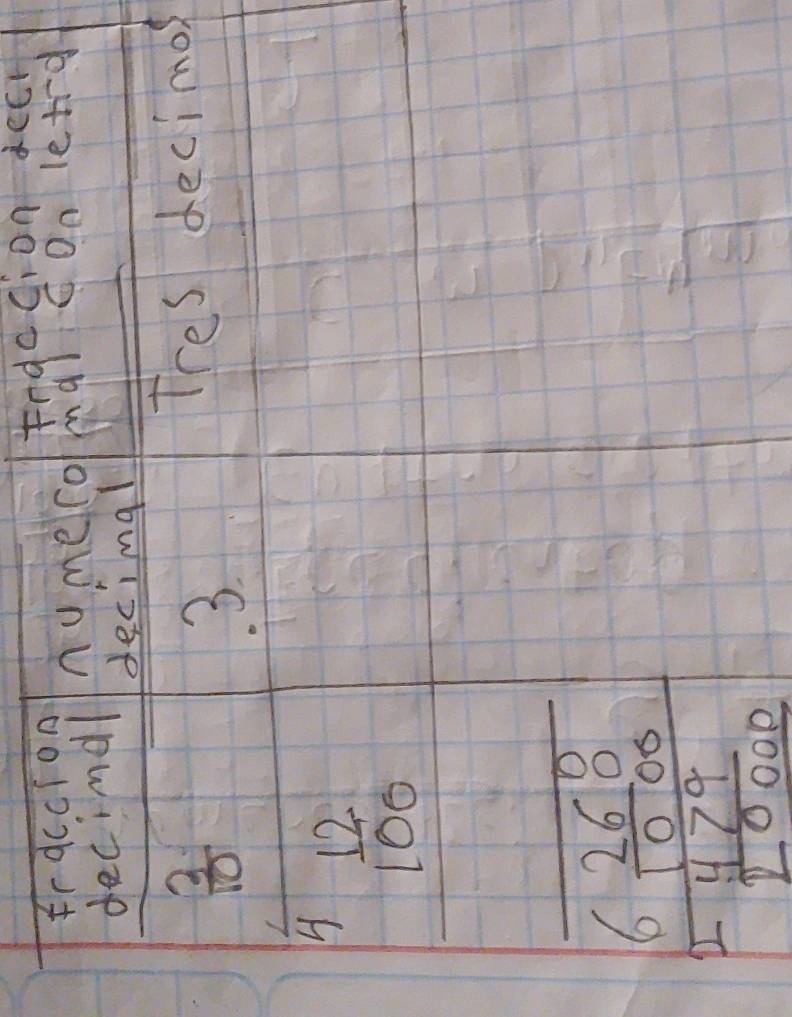 fraccion 
decimdl 
decimal
 3/10 
3 
Thes decimes
 12/100 
frac beginarrayr 6 26°/1000  = 47°/20040 endarray