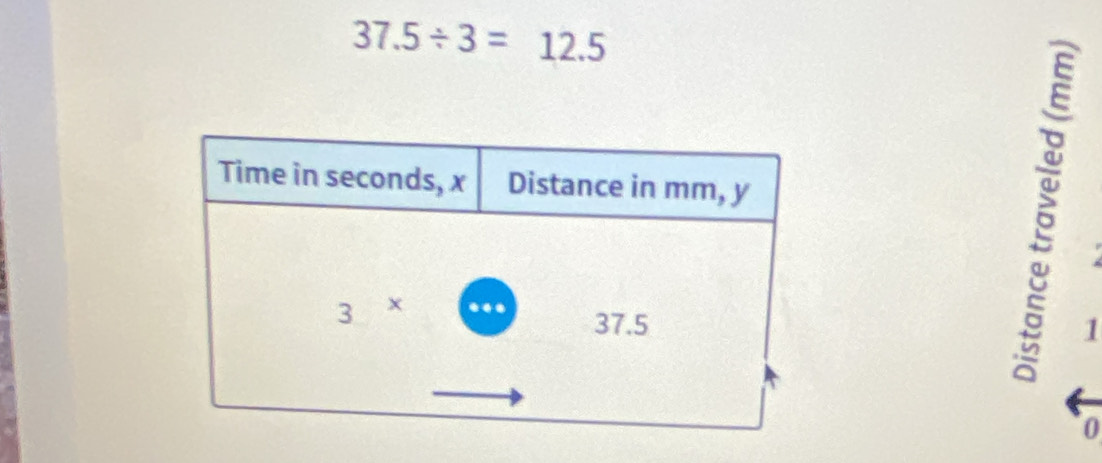 37.5/ 3=12.5
1
0