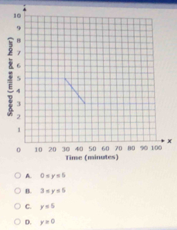 x
A. 0≤ y≤ 5
B. 3≤ y≤ 5
C. y≤ 5
D. y≥ 0