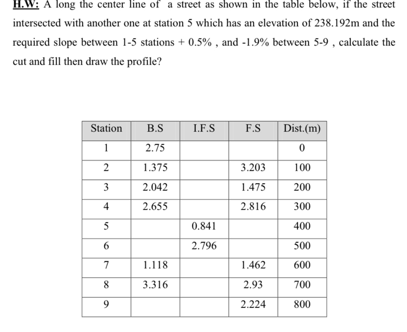 W: A long the center line of a street as shown in the table below, if the street 
intersected with another one at station 5 which has an elevation of 238.192m and the 
required slope between 1-5 stations + 0.5% , and -1.9% between 5-9 , calculate the 
cut and fill then draw the profile?