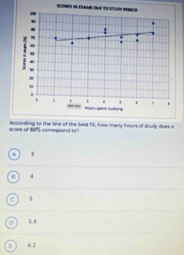 SCORES IN EXAMS DUE TO STUDY PERIOO
.
70. .
50
20
0 1 2 3 4 8
Chan dra Hours spent studying
According to the line of the best fit, how many hours of study does a
score of 80% carrespond to?
A 3
B 4
C 5
D 5.8
6.2