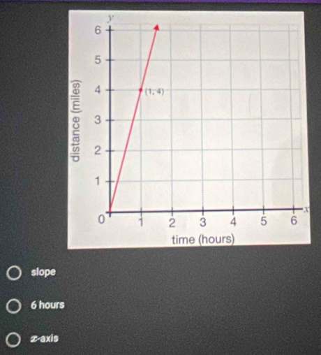 slope
6 hours
x axis