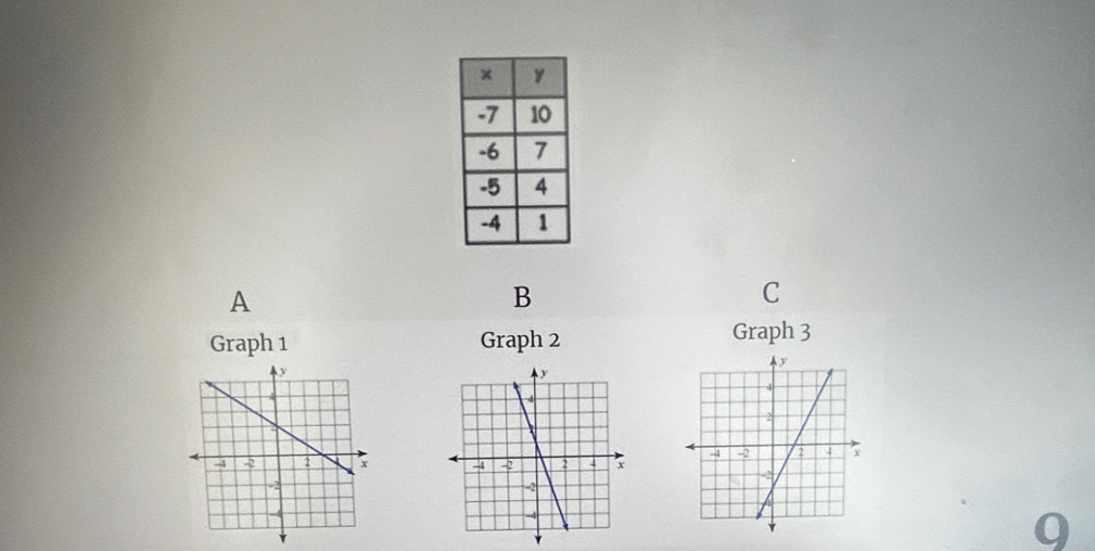 A 
B 
C 
Graph 1 Graph 2 Graph 3 

9