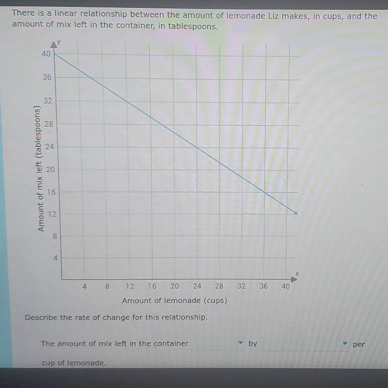 There is a linear relationship between the amount of lemonade Liz makes, in cups, and the 
amount of mix left in the container, in tablespoons. 
Amount of lemonade (cups) 
Describe the rate of change for this relationship. 
The amount of mix left in the container by per 
cup of lemonade.