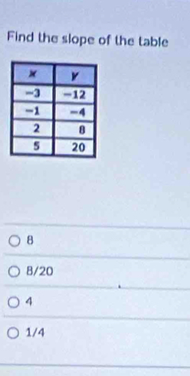 Find the slope of the table
8
8/20
4
1/4