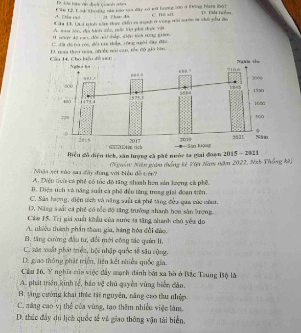 D. khi hậu ôn định quanh năm.
Cầu 12. Loại khoảng sân nào sau đây có trữ lượng lớn ở Đông Nam Bộ?
A. Dầu mỏ. B. Than đã. C. Bô xít. D. Dất hiểm.
Câu 13. Quá trình xâm thực diễn ra mạnh ở vùng núi nước ta chủ yếu đo
A. mưa lớn, địa hình đốc, mắt lớp phú thực vật.
B. nhiệt độ cao, đổi núi thắp, diện tích rừng giâm.
C. đất đá bở rời, đổi núi thấp, sông ngôi dây đặc.
D. mưa theo mùa, nhiều núi cao, tốc độ gió lớn.
Câu 14, Cho biểu đồ sau:
Nghin tấn
Nghin ha 688.7 710.6
643.3 664.6
2000
600 1845 1500
1684
400 1473.4 1575,3
1000
200 500
0
。
2015 2017 2019 2021 Năm
Đi Điện tích Sân lượng
Biểu đồ diện tích, sản lượng cà phê nước ta giai đoạn 2015 - 2021
(Nguồn: Niên giám thống kê Việt Nam năm 2022, Nxb Thống kê)
Nhân xét nào sau đây đúng với biểu đồ trên?
A. Diện tích cả phê có tốc độ tăng nhanh hơn sản lượng cả phê.
B. Diện tích và năng suất cả phê đều tăng trong giai đoạn trên.
C. Sản lượng, diện tích và năng suất cà phê tăng đều qua các năm.
D. Năng suất cả phê có tốc độ tăng trưởng nhanh hơn sản lượng.
Câu 15. Trị giá xuất khẩu của nước ta tăng nhanh chủ yếu do
A. nhiều thành phần tham gia, hàng hóa dồi dào.
B. tăng cường đầu tư, đổi mới công tác quản lí.
C. sản xuất phát triển, hội nhập quốc tế sâu rộng.
D. giao thông phát triển, liên kết nhiều quốc gia.
Câu 16. Ý nghĩa của việc đầy mạnh đánh bắt xa bờ ở Bắc Trung Bộ là
A. phát triển kinh tế, bảo vệ chủ quyền vùng biển dảo.
B. tăng cường khai thác tài nguyên, nâng cao thu nhập.
C. nâng cao vị thế của vùng, tạo thêm nhiều việc làm.
D. thúc đầy du lịch quốc tế và giao thông vận tải biển.