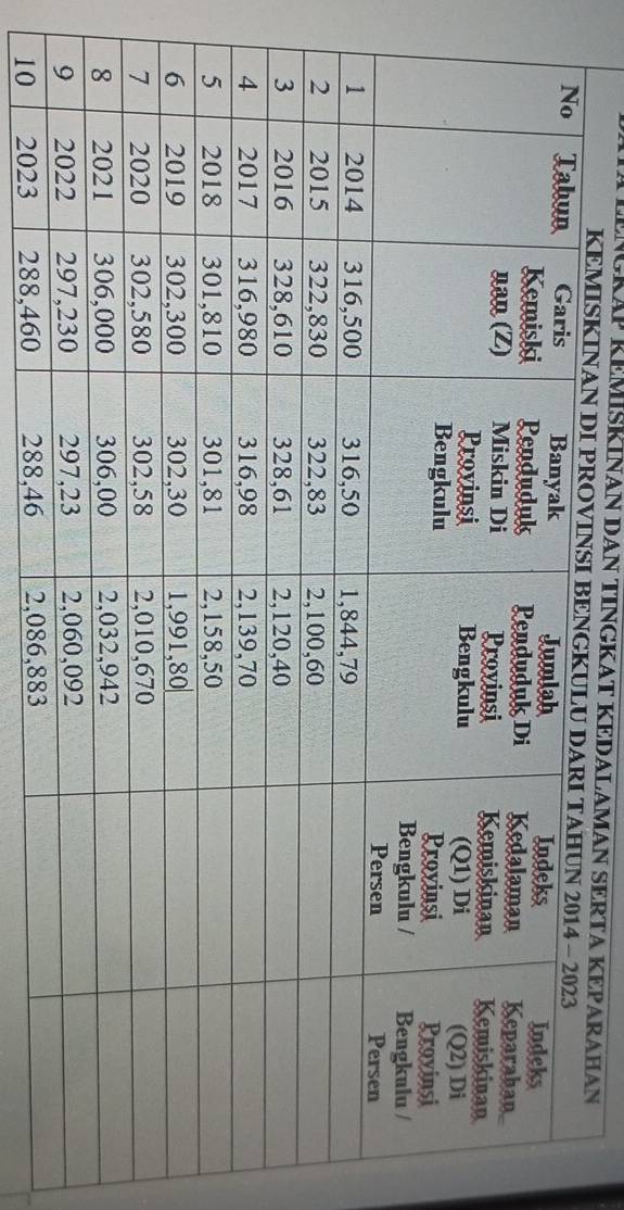 ENGKAP KEMISKINAN DAN TINGKAT KEDALAMAN SERTA KEPARAHAN 
KEMISK
10 2023 288,460