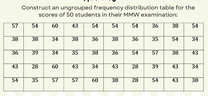 Construct an ungrouped frequency distribution table for the 
scores of 50 students in their MMW examination: