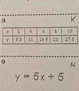 K
0
N
y=5x+5