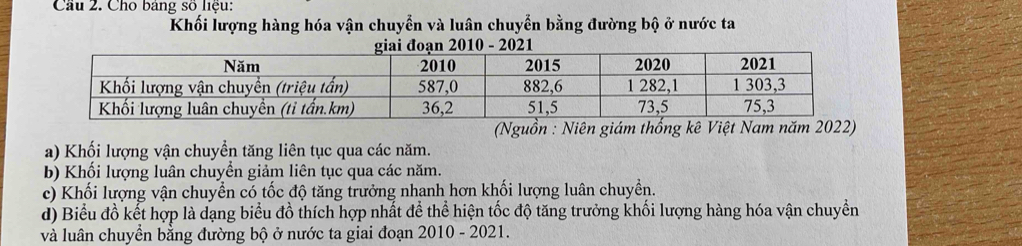 Cầu 2. Cho bảng số liệu: 
Khối lượng hàng hóa vận chuyển và luân chuyển bằng đường bộ ở nước ta 
(Nguồn : Niên giám thống kê Việt Nam năm 2022) 
a) Khối lượng vận chuyển tăng liên tục qua các năm. 
b) Khối lượng luân chuyển giảm liên tục qua các năm. 
c) Khối lượng vận chuyển có tốc độ tăng trưởng nhanh hơn khối lượng luân chuyền. 
d) Biểu đồ kết hợp là dạng biểu đồ thích hợp nhất đề thể hiện tốc độ tăng trưởng khối lượng hàng hóa vận chuyền 
và luân chuyển bằng đường bộ ở nước ta giai đoạn 2010 - 2021.