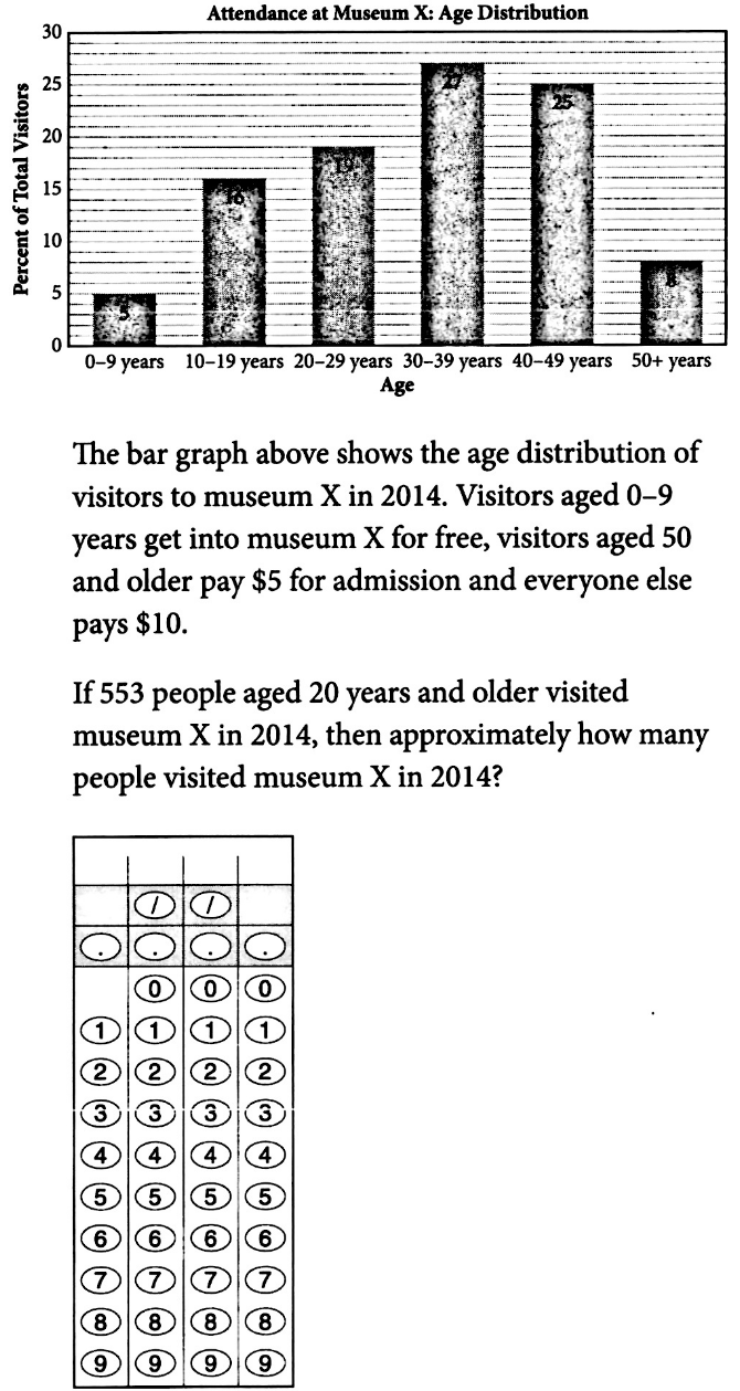 Solved: Attendance at Museum X : Age Distribution a The bar graph above ...