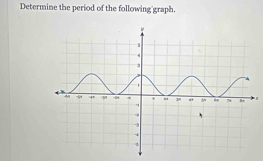 Determine the period of the following'graph.
x