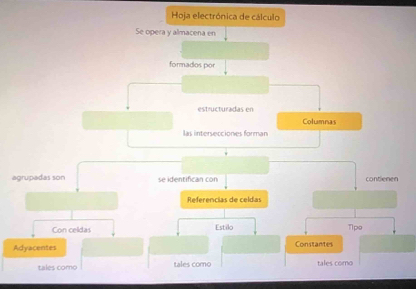 Hoja electrónica de cálculo 
Se opera y almacena en 
formados por 
estructuradas en Columnas 
las intersecciones forman 
agrupadas son se identifican con contienen 
Referencias de celdas 
Con celdas Estilo Tpo 
Adyacentes Constantes 
tales como tales como tales como