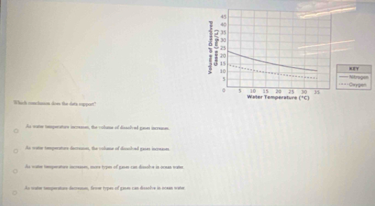 KEY
Nitrogen
Oxygen
Which conclusson does the data support?
As water temperature increases, the volume of dissolved gases increases.
As wate temperatars decreases, the volume of dissolved gases increases.
As water temperature increases, more types of gases can dissolve in ocean trater.
As water temperature decreases, frwer types of gases can dissolve in ocean water.