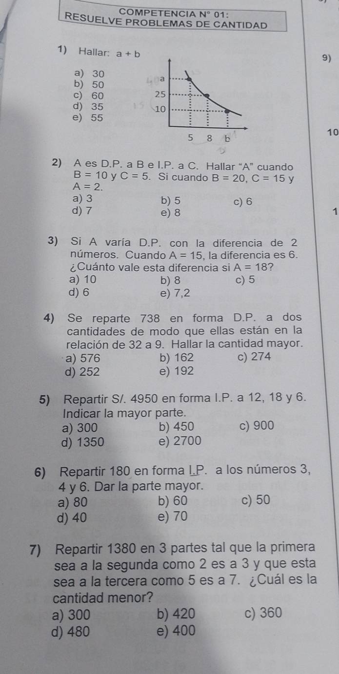 COMPETENCIA N° 01:
RESUELVE PROBLEMAS DE CANTIDAD
1) Hallar: a+b
9)
a) 30
b) 50
c) 60
d) 35
e) 55
10
2) A es D. P. a B e I.P. a C. Hallar “ A ” cuando
B=10 y C=5 Si cuando B=20, C=15y
A=2.
a) 3 b) 5 c) 6
d) 7 e) 8 1
3) Si A varía D.P. con la diferencia de 2
números. Cuando A=15 , la diferencia es 6.
¿Cuánto vale esta diferencia si A=18 ?
a) 10 b) 8 c) 5
d) 6 e) 7,2
4) Se reparte 738 en forma D.P. a dos
cantidades de modo que ellas están en la
relación de 32 a 9. Hallar la cantidad mayor.
a) 576 b) 162 c) 274
d) 252 e) 192
5) Repartir S /. 4950 en forma I.P. a 12, 18 y 6.
Indicar la mayor parte.
a) 300 b) 450 c) 900
d) 1350 e) 2700
6) Repartir 180 en forma LP. a los números 3,
4 y 6. Dar la parte mayor.
a) 80 b) 60 c) 50
d) 40 e) 70
7) Repartir 1380 en 3 partes tal que la primera
sea a la segunda como 2 es a 3 y que esta
sea a la tercera como 5 es a 7. ¿Cuál es la
cantidad menor?
a) 300 b) 420 c) 360
d) 480 e) 400