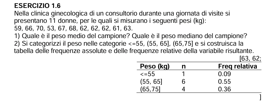 Nella clinica ginecologica di un consultorio durante una giornata di visite si
presentano 11 donne, per le quali si misurano i seguenti pesi (kg):
59, 66, 70, 53, 67, 68, 62, 62, 62, 61, 63.
1) Quale è il peso medio del campione? Quale è il peso mediano del campione?
2) Si categorizzi il peso nelle categorie e si costruisca la
tabella delle frequenze assolute e delle frequenze relative della variabile risultante.