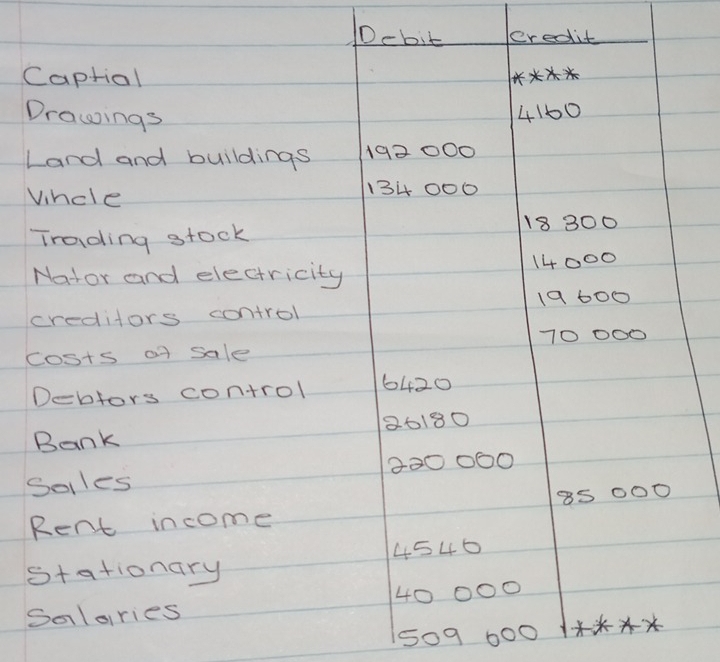 Dcbit eredit 
Captial 
Drawings
4160
Land and buildings 192000
Vincle 134 006
Trading stock
18300
Nator and electricity 14000
19600
creditors control 
costs af sale 70000
Debfors control 6420
Bank 86180
Soles 220000
85 000
Rent income 
stationary 4546
Salaries 40 000
509 600