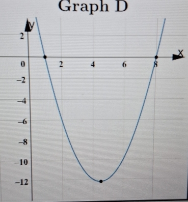 Graph D
x