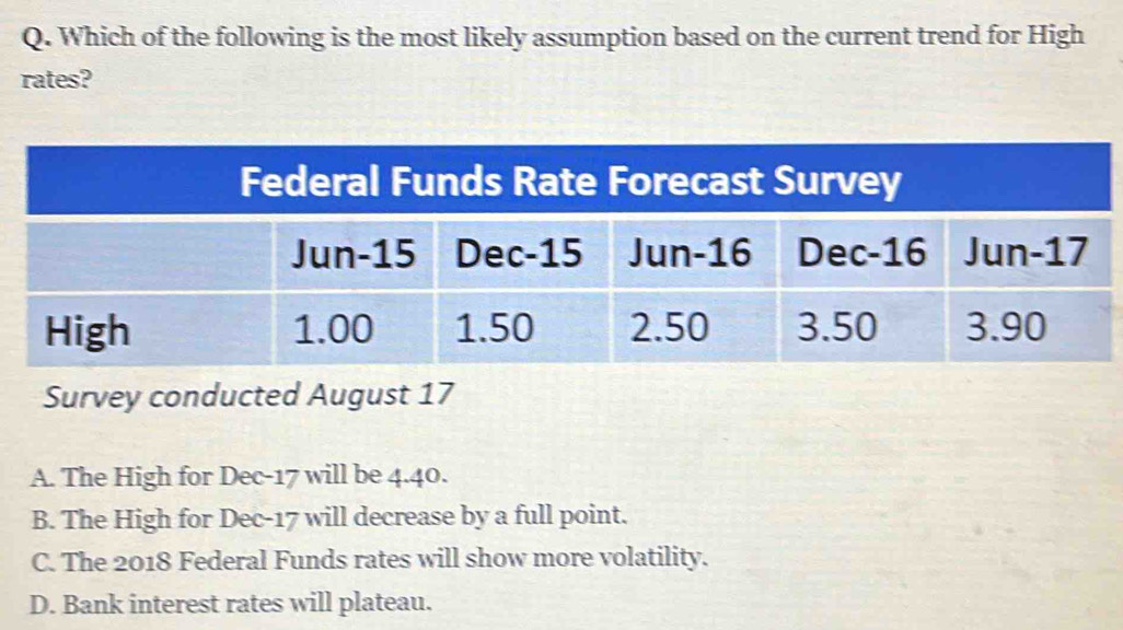 Which of the following is the most likely assumption based on the current trend for High
rates?
Survey conducted August 17
A. The High for Dec- 17 will be 4.40.
B. The High for Dec- 17 will decrease by a full point.
C. The 2018 Federal Funds rates will show more volatility.
D. Bank interest rates will plateau.