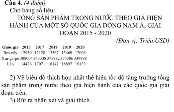 (4 điêm) 
Cho bảng số liệu: 
TÔNG SẢN PHÂM TRONG NƯỚC THEO GIÁ HIỆN 
HÀNH CỦA MỌT SỐ QUỐC GIA ĐỒNG NAM Á, GIAI 
ĐOAN 2015 - 2020 
(Đơn vị: Triệu USD) 
Quốc gia 2015 2017 2018 2019 2020
Bru-nây 12930 12128 13567 13469 12006
Xin-ga-po 308004 343338 375982 374386 339998
Lào 14426 17071 18142 18897 19133
2) Vẽ biểu đồ thích hợp nhất thể hiện tốc độ tăng trưởng tổng 
sản phầm trong nước theo giá hiện hành của các quốc gia giai 
đoạn trên. 
3) Rút ra nhận xét và giải thích.