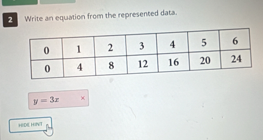 Write an equation from the represented data.
y=3x × 
HIDE HINT