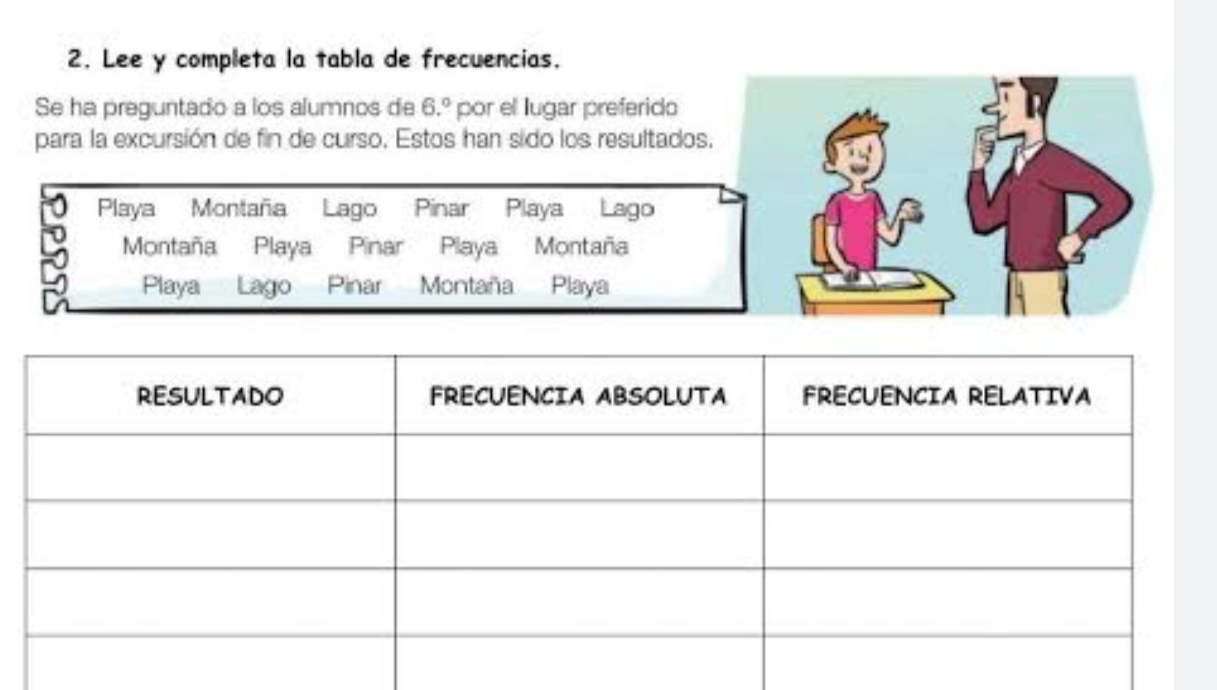 Lee y completa la tabla de frecuencias. 
Se ha preguntado a los alumnos de 6.^circ  por el lugar preferido 
para la excursión de fin de curso. Estos han sido los resultados. 
Playa Montaña Lago Pinar Playa Lago 
Montaña Playa Pinar Playa Montaña 
Playa Lago Pinar Montaña Playa