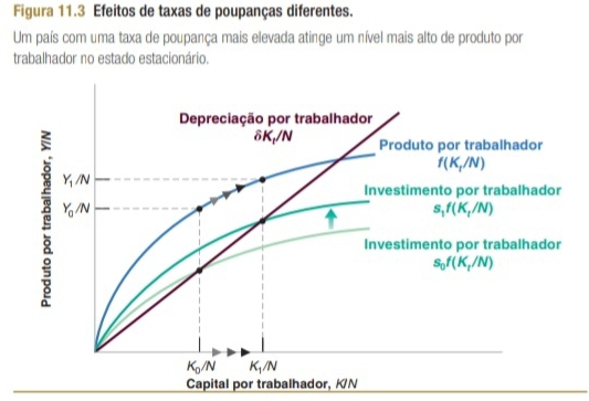 Figura 11.3 Efeitos de taxas de poupanças diferentes.
Um país com uma taxa de poupança mais elevada atinge um nível mais alto de produto por
trabalhador no estado estacionário.
Capital por trabalhador, KN