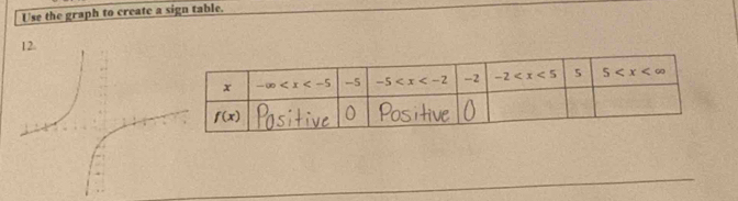 Use the graph to create a sign table.