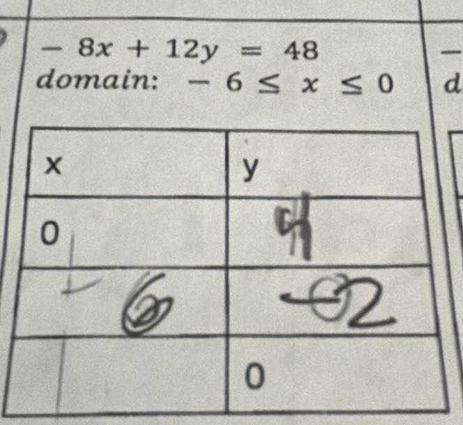 -8x+12y=48
domain: -6≤ x≤ 0 d